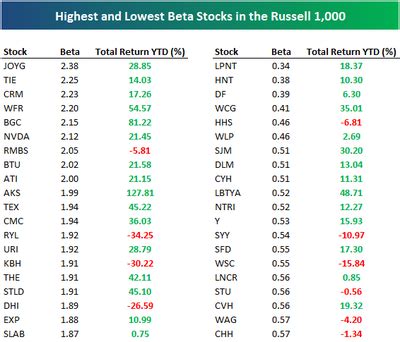 Stocks With Low Beta (2025) .